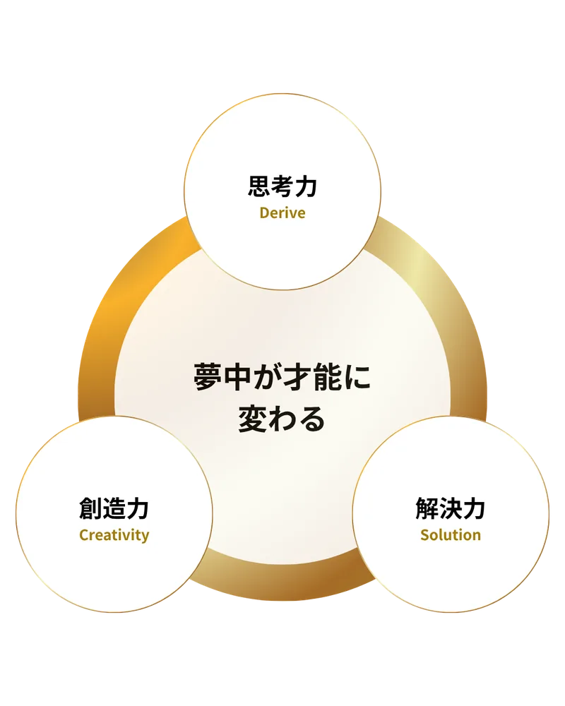 思考力・創造力・解決力の3つの力が、夢中を才能へと変える図